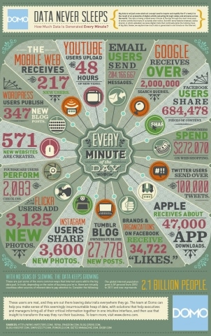 Internet : tout ce qui se passe en une minute