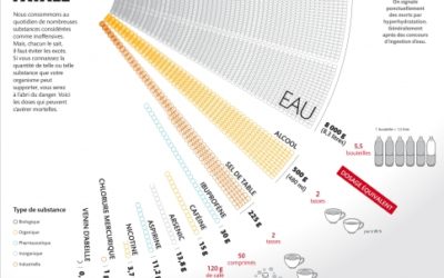 Eau, café, sel... ces substances du quotidien qui peuvent tuer 