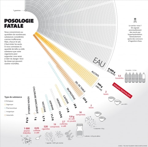 Eau, café, sel… ces substances du quotidien qui peuvent tuer