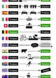 Infographie : le guide international pour résoudre les problèmes