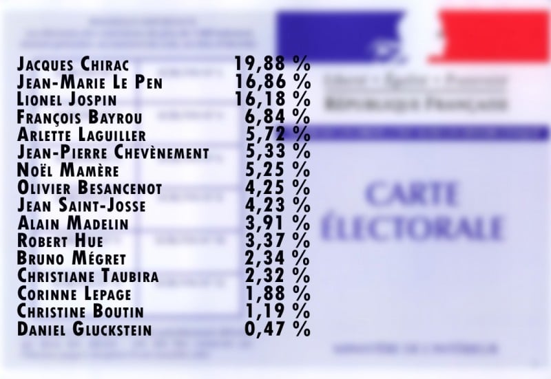 Diaporama Il y a neuf ans... - Les résultats du premier tour de l'élection présidentielle de 2002. | Illustration Sophie Guillemin